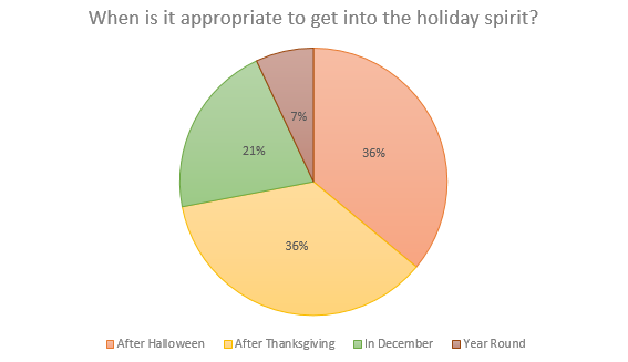 Percentages of Charger Online readers polled. 