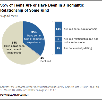 Teens Grapple with Dating Pressure
