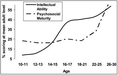 According to this graph from the Illinois Department of Human Services kids do not reach the maturity to make adult-like decisions until they hit 18. 