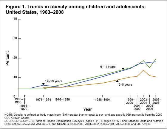 childhood obesity graphs