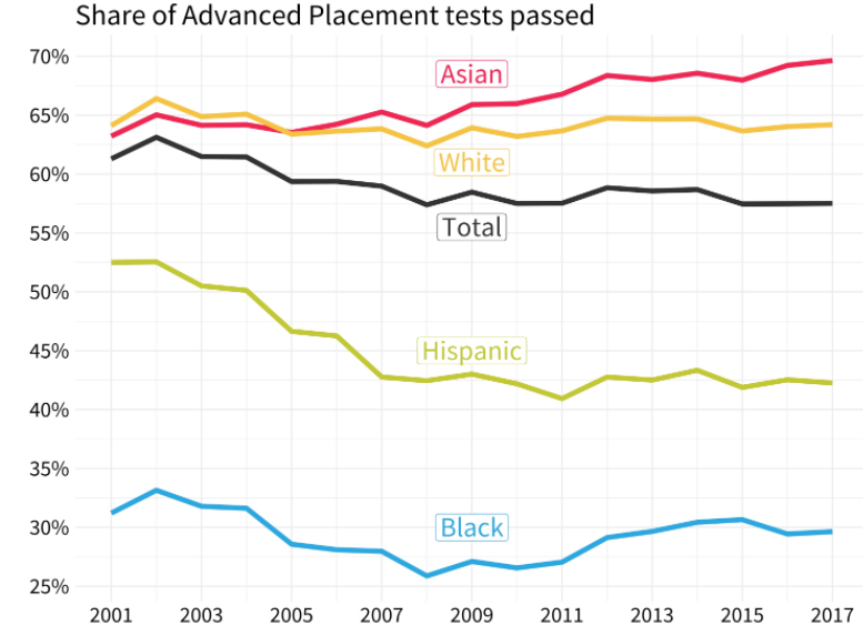 Graphic showing the racial breakdown of the 50% of students who pass their AP exams (score of 3 or better). Data given by college board and graphic by Amanda Zhou. 