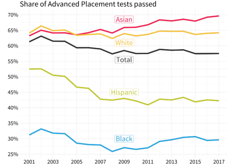 Graphic+showing+the+racial+breakdown+of+the+50%25+of+students+who+pass+their+AP+exams+%28score+of+3+or+better%29.+Data+given+by+college+board+and+graphic+by+Amanda+Zhou.+