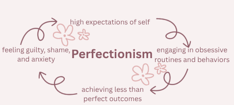 Info graphic about the cycle of perfectionism